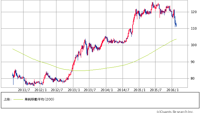 米ドル/円 週足 200日移動平均線（SBI証券提供）