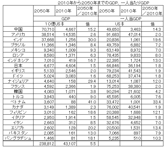 50年の予想gdp 復活 超長期 自分 子供 孫 3世代100年投資の計