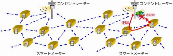 バケツリレーのようにメーター間で電波を送受信しあう無線マルチホップ方式（東京電力「スマートメーター通信機能基本仕様」２０１２年３月２１日）