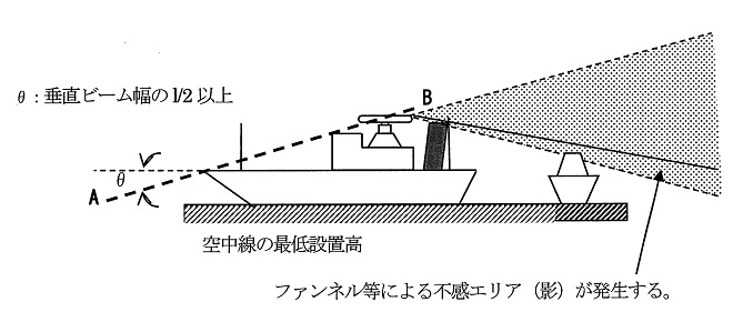 舶用アンテナについて 方位分解能 距離分解能 最大探知距離 最小探知距離 かえで 知識と記憶の貯蔵庫