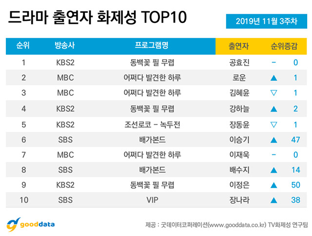 ‘동백꽃 필 무렵’ 드라마 화제성 4주 연속 1위…공효진·로운, 출연자 화제성 1·2위