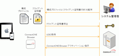 コネクトワン、iPhone/iPad/Android端末の統合管理機能リリース
～社内アクセス端末のセキュリティポリシーを一括管理 ～