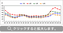 N邸における月ごと時間帯別消費電力（省エネナビの計測データより））