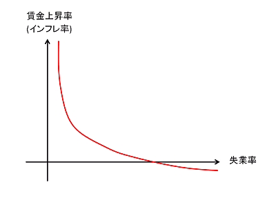 「フィリップス曲線」の画像検索結果