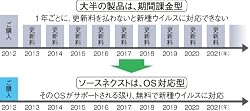 更新料0円でWindows 8にも対応
