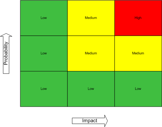 Project Risk Matrix Eample: Helpful.