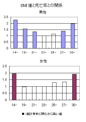 図1．BMI値と死亡率との関係