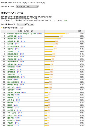 アクセス解析:検索ワード/フレーズ
