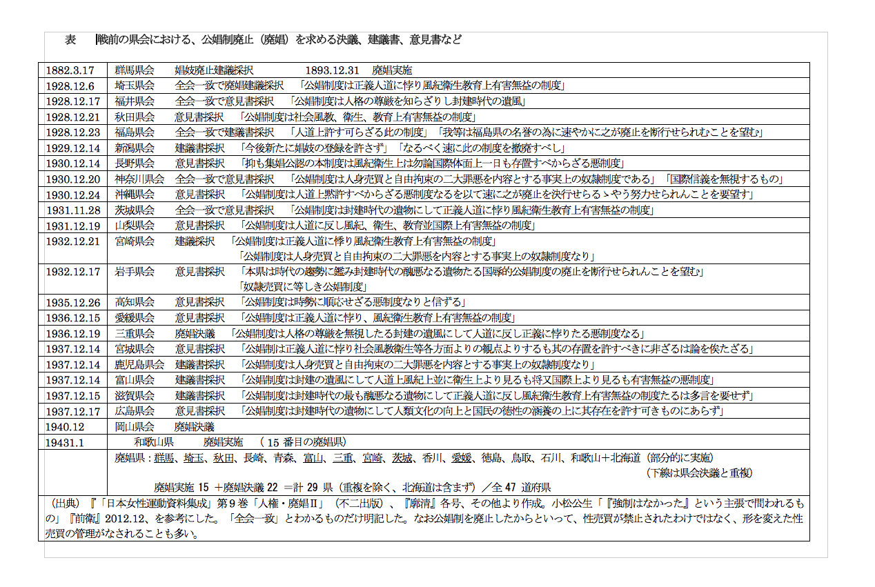 戦前県会　廃娼決議　一覧表