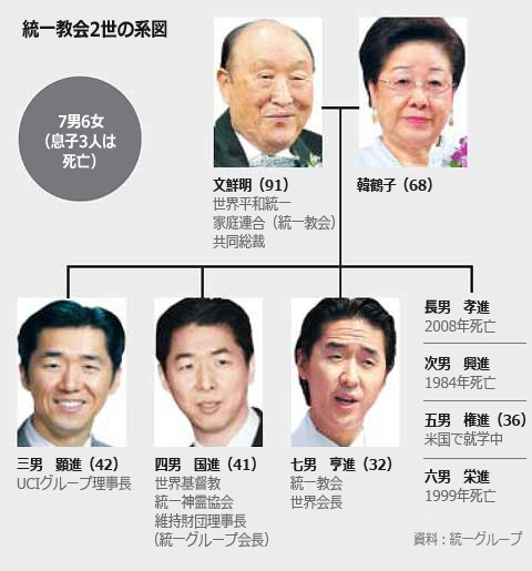 文鮮明氏の三男 母親を提訴 上 ｕｃ 統一教会 食口の悲劇