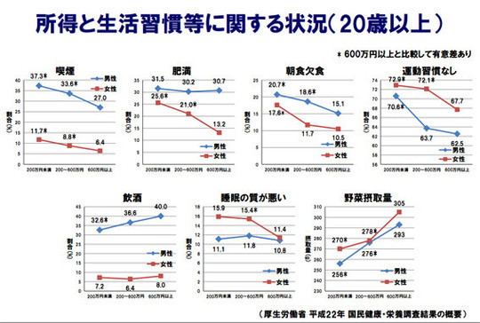 情報元:厚生労働省の調査による、金持ちとそうで無い人の生活習慣の違いが面白い
