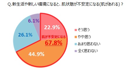 新生活と肌トラブルに関する生活者調査:株式会社マンダム