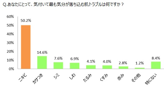 新生活と肌トラブルに関する生活者調査:株式会社マンダム