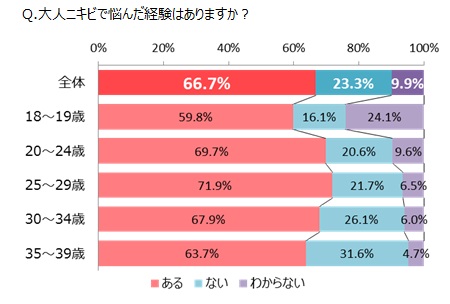 新生活と肌トラブルに関する生活者調査:株式会社マンダム