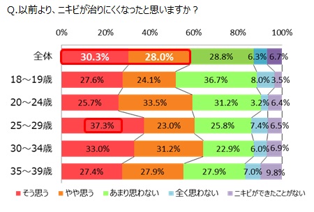 新生活と肌トラブルに関する生活者調査:株式会社マンダム
