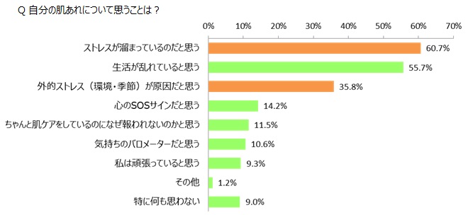 新生活と肌トラブルに関する生活者調査:株式会社マンダム