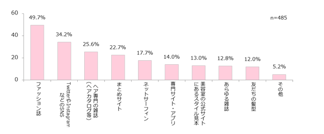 フリュー株式会社「GIRLS'TREND 研究所」調べ