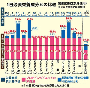キレイに健康的なスタイルをつくる必要な栄養素。