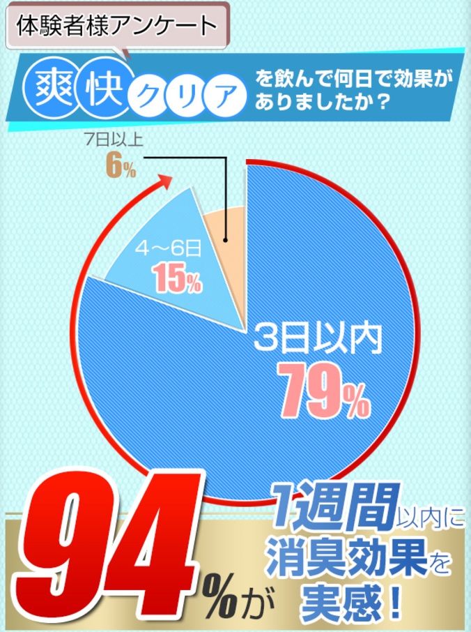 爽快クリアは効くのか！口コミやブログで効果が評判の口臭ケアサプリで臭いが消えるのか検証します！