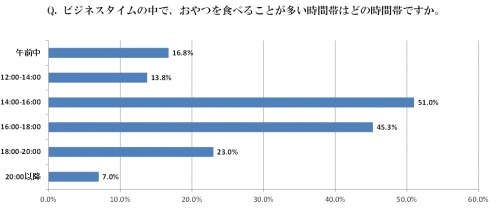 『オフィスおやつの実態調査』おやつを食べる時間帯は？