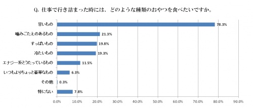 『オフィスおやつの実態調査』行き詰まったときにたべるおやつは？