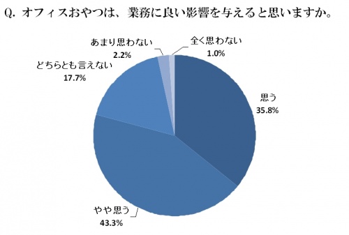 『オフィスおやつの実態調査』オフィスおやつは業務によい影響を与える？