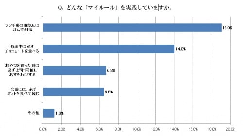 『オフィスおやつの実態調査』オフィスのおやつ「マイルール」は？