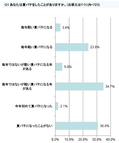夏バテに関するアンケート／メディアインタラクティブ