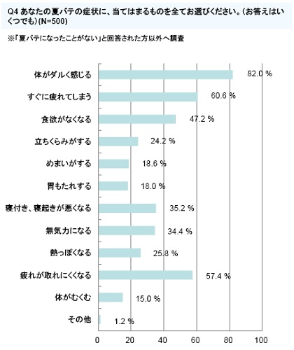 夏バテに関するアンケート／メディアインタラクティブ
