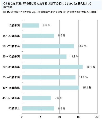夏バテに関するアンケート／メディアインタラクティブ