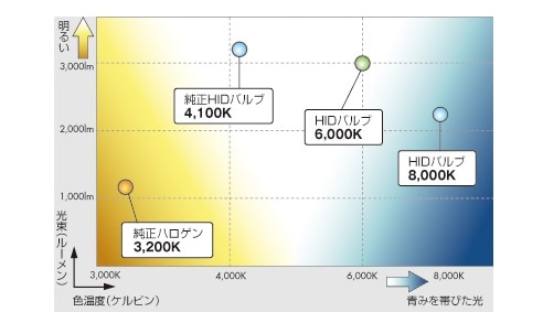 失敗しないライトの色選び ケルビン数について 広島の車屋さん キレイな車の専門店 ﾟ Garage I Maxブログ ﾟ