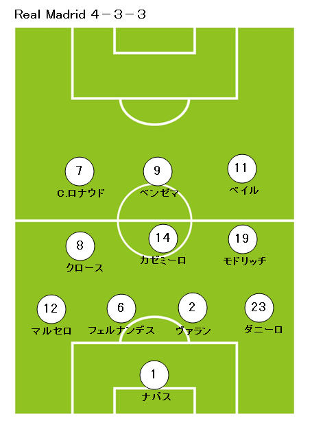 サッカーフォーメーション4-3-3レアルマドリッド1