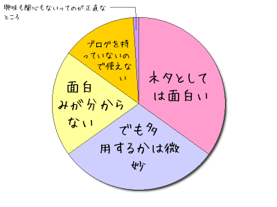 章と割合から円グラフを生成できるブログパーツ Heartrails Graph Cgm クロスメディア備忘録