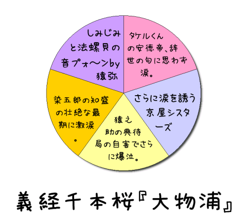 義経千本桜 大物浦 16年歌舞伎座 はじめての歌舞伎 Byたむお