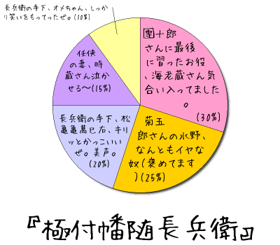 極付幡随長兵衛 感想 円グラフ 歌舞伎座14年5月 はじめての歌舞伎 Byたむお