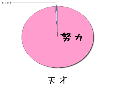 天才は99 の努力と1 の才能だ イルカ君の雑感