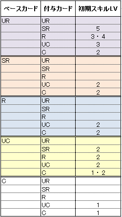 初期スキル付与レベル一覧表　ブラウザ三国志
