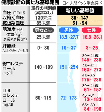 健康診断の新たな基準値 血圧 Bmi 肝機能 総コレステロール Ldlコレステロール とは 低 体温改善でダイエットブログ 体温を上げる方法でメタボ対策ダイエット