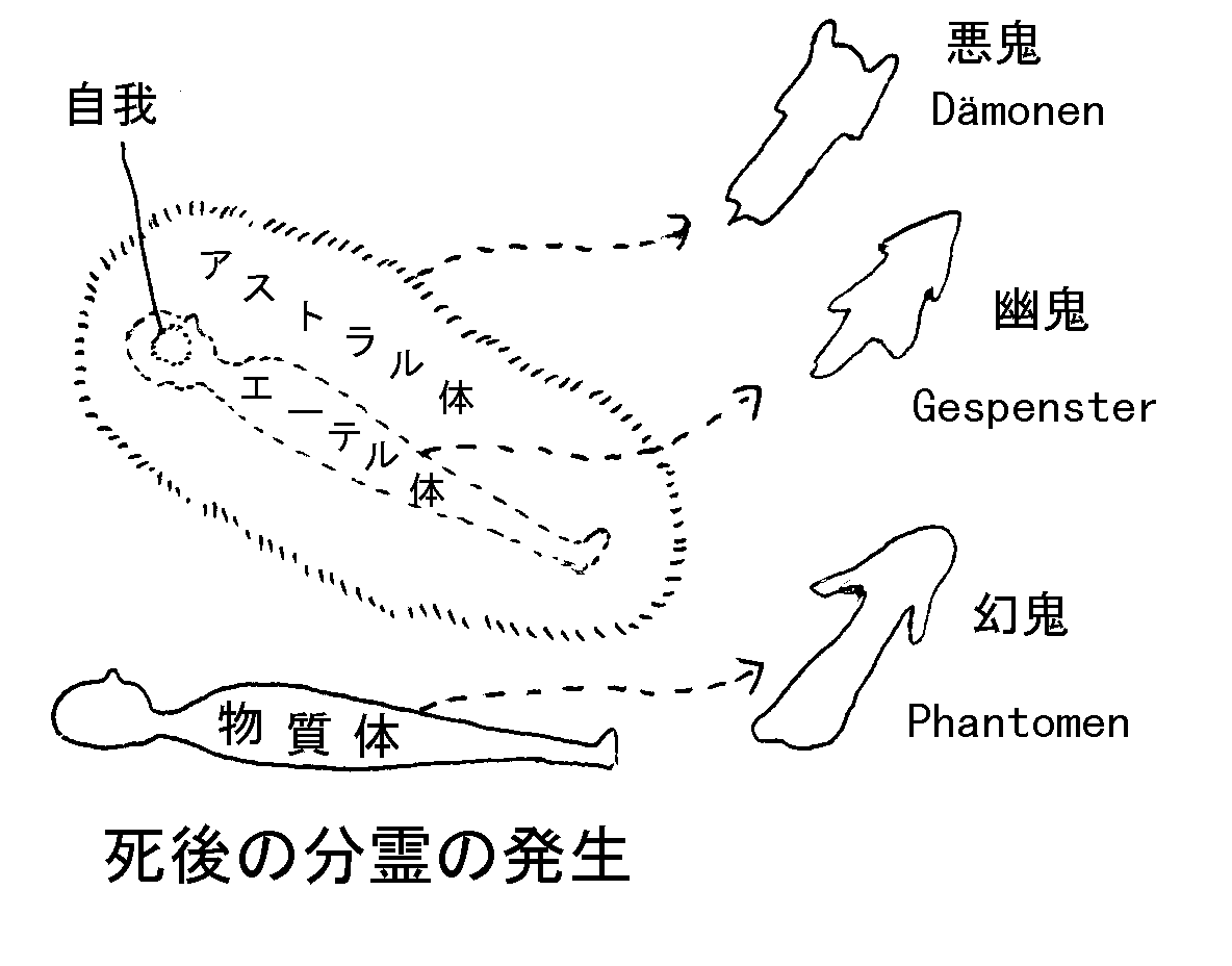 死後の分霊の発生