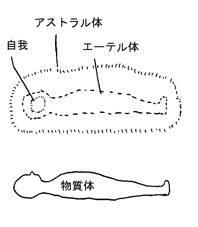 死直後の状態