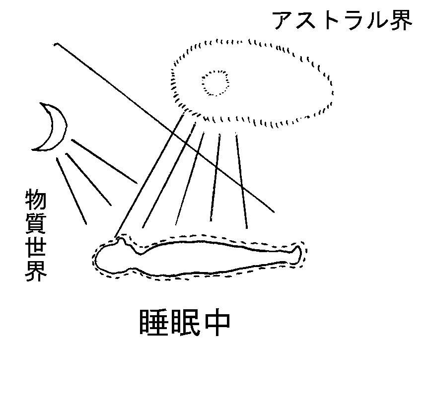 睡眠中、抜け出た自我＋アストラル体がエーテル体＋肉体を照らす