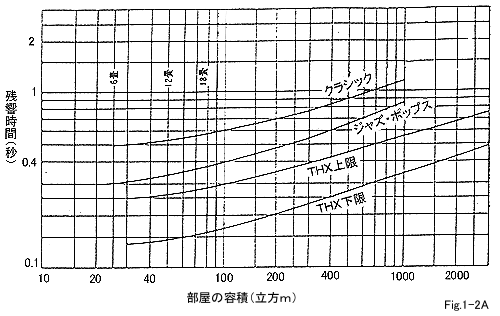 推奨残響時間例