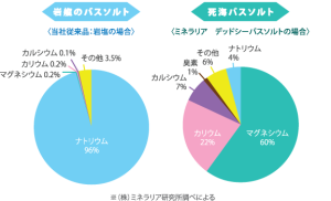 ﾊﾞｽｿﾙﾄ成分