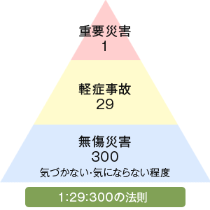 ハインリッヒの法則