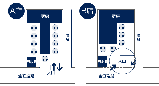 店舗の入店率 正解