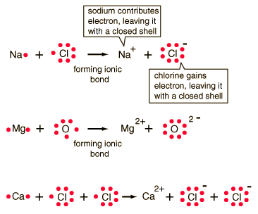 Interactives . The Periodic Table . Groups.