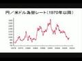 外貨投資の基礎知識　円ドル相場の歴史