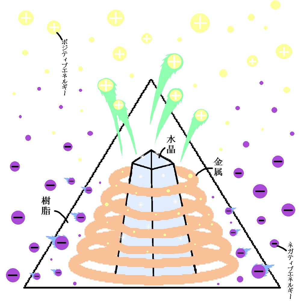 オルゴナイト　原理簡潔図