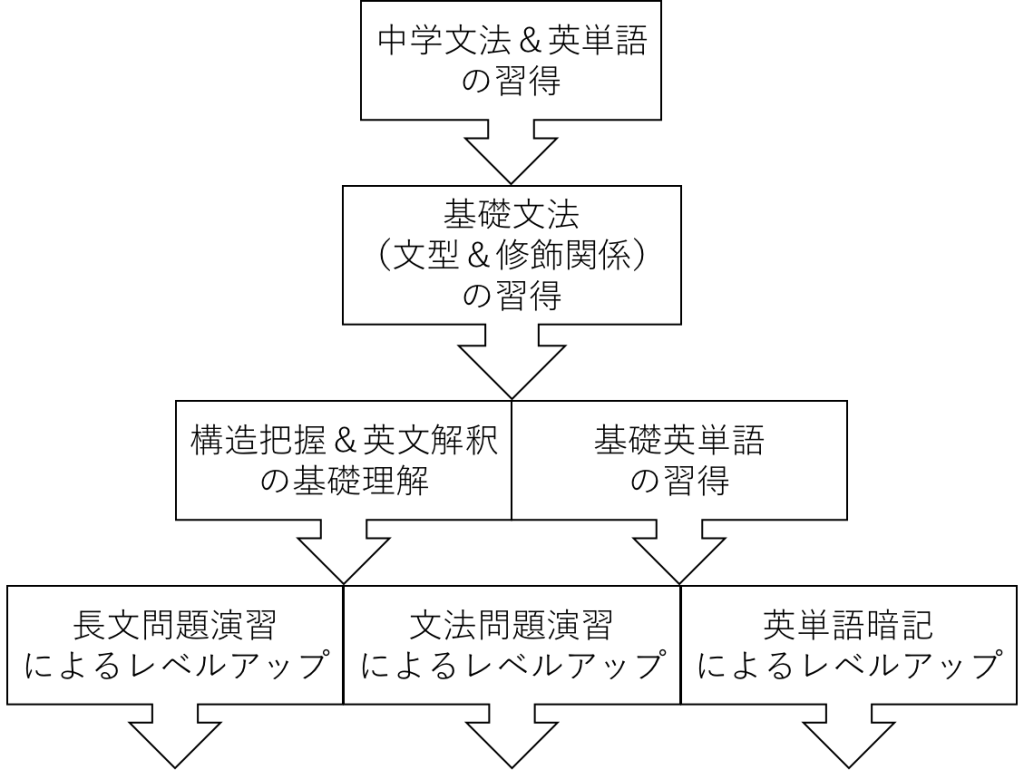 英語の戦略