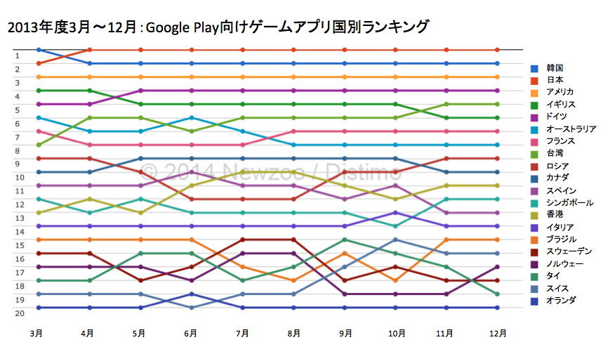 日本が ゲームアプリ売上高で世界一 Yahoo Japanニュース